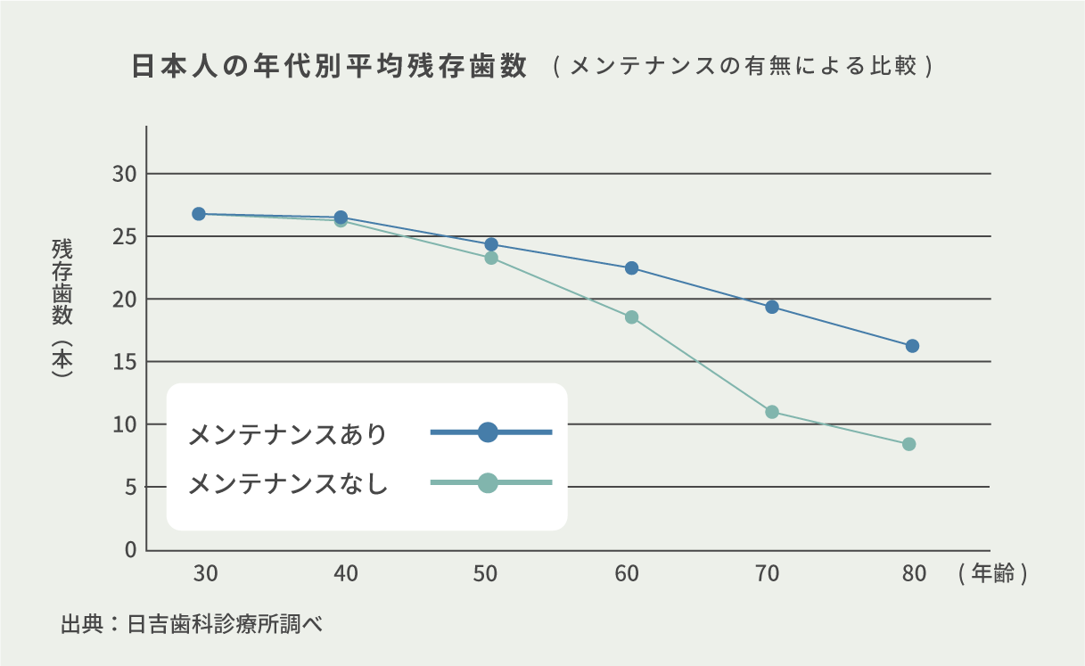 日本人の年代別平均残存歯数、40代以降からメンテナンスありとなしで差が開き始める