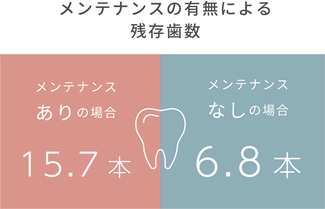 歯の残存本数、メンテナンスありの場合15.7本、メンテナンスなしの場合6.8本